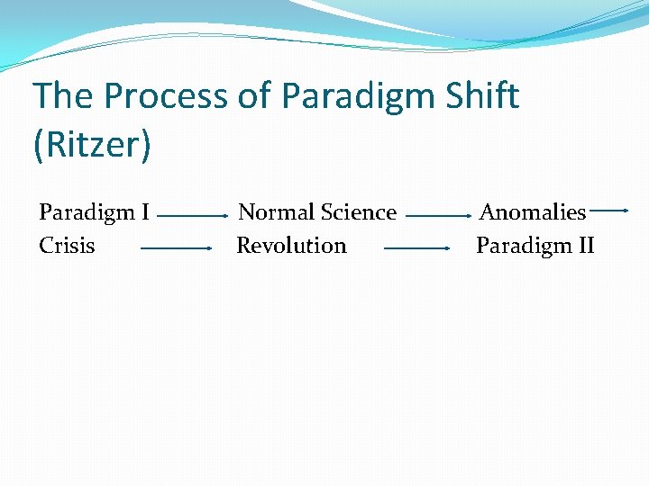 The Process of Paradigm Shift (Ritzer) Paradigm I Crisis Normal Science Revolution Anomalies Paradigm