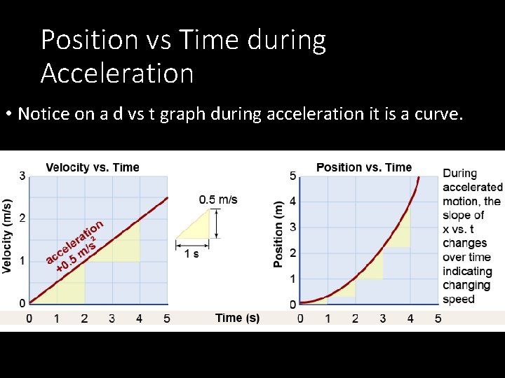 Position vs Time during Acceleration • Notice on a d vs t graph during