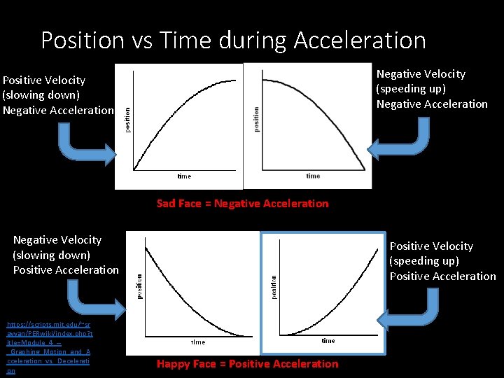 Position vs Time during Acceleration Negative Velocity (speeding up) Negative Acceleration Positive Velocity (slowing