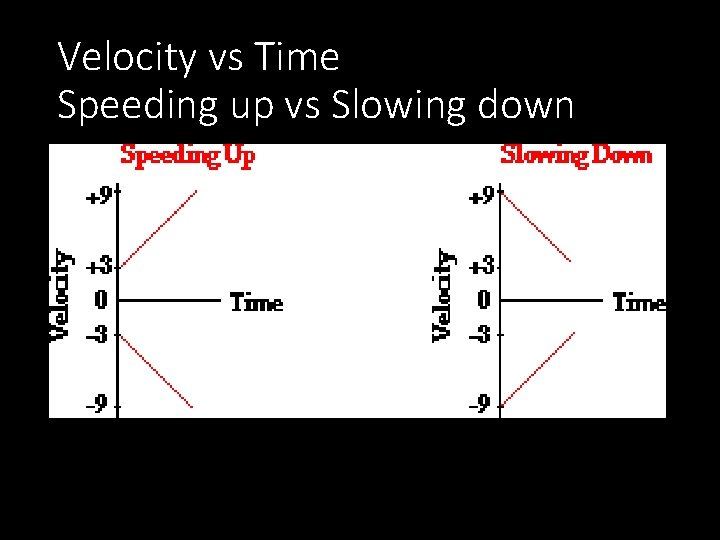Velocity vs Time Speeding up vs Slowing down 