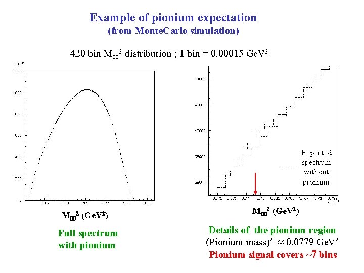 Example of pionium expectation (from Monte. Carlo simulation) 420 bin M 002 distribution ;