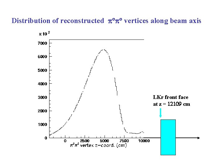 Distribution of reconstructed vertices along beam axis LKr front face at z = 12109