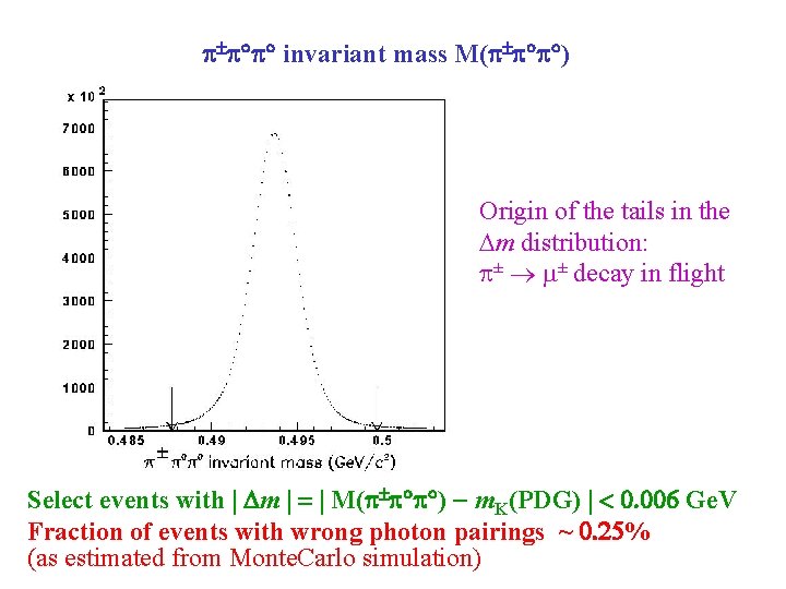  invariant mass M( ) Origin of the tails in the Dm distribution: p±