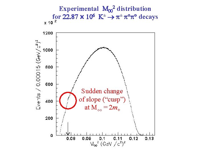 Experimental M 002 distribution for 22. 87 x 106 K± ± decays Sudden change