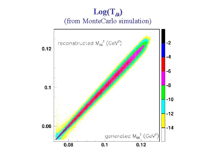 Log(Tik) (from Monte. Carlo simulation) 