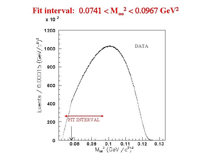 Fit interval: 0. 0741 < Moo 2 < 0. 0967 Ge. V 2 DATA