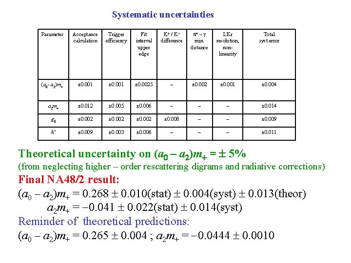 Systematic uncertainties Parameter Acceptance calculation Trigger efficiency Fit interval upper edge K + /