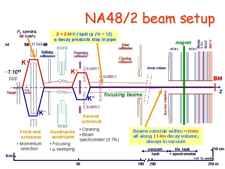 NA 48/2 beam setup PK spectra, 60 Ge. V/c 54 2 ÷ 3 M