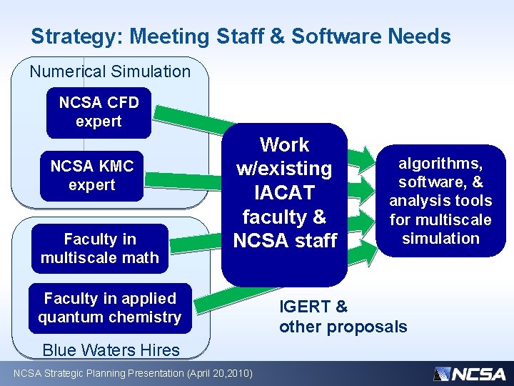Strategy: Meeting Staff & Software Needs Numerical Simulation NCSA CFD expert NCSA KMC expert