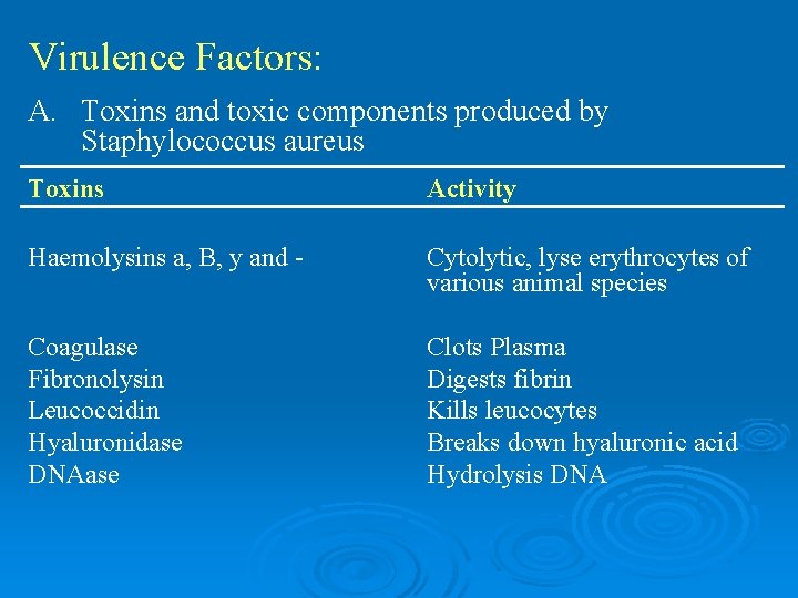 Virulence Factors: A. Toxins and toxic components produced by Staphylococcus aureus Toxins Activity Haemolysins