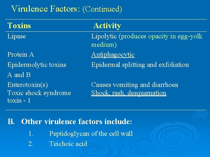 Virulence Factors: (Continued) Toxins Activity Lipase Lipolytic (produces opacity in egg-yolk medium) Antiphagocytic Epidermal