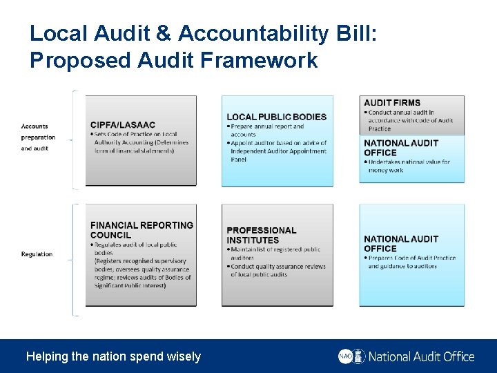 Local Audit & Accountability Bill: Proposed Audit Framework Helping the nation spend wisely 