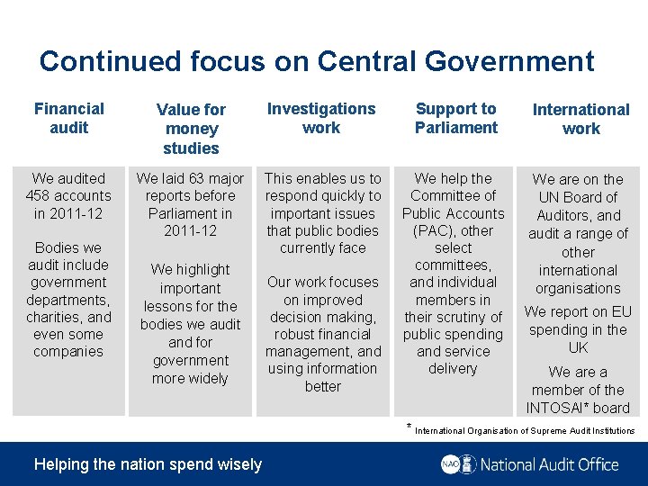 Continued focus on Central Government Financial audit Value for money studies Investigations work Support