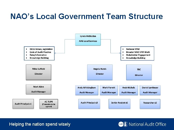 NAO’s Local Government Team Structure Helping the nation spend wisely 