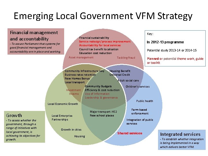 Emerging Local Government VFM Strategy Financial management and accountability - To assure Parliament that