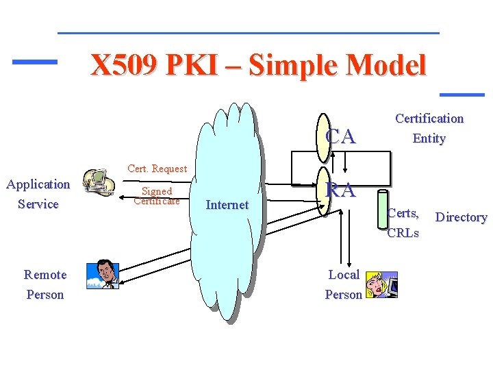 X 509 PKI – Simple Model CA Certification Entity Cert. Request Application Service Remote