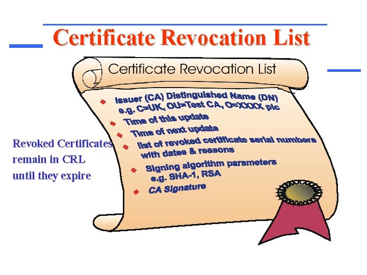 Certificate Revocation List Revoked Certificates remain in CRL until they expire 