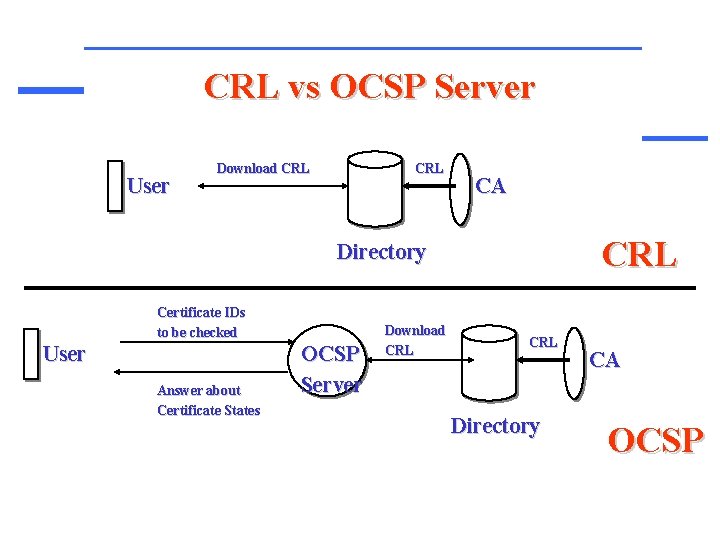 CRL vs OCSP Server User Download CRL CA CRL Directory Certificate IDs to be