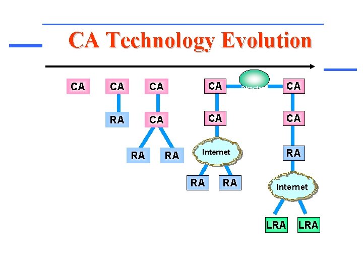 CA Technology Evolution CA CA RA CA CA CA Internet RA RA Directory Services