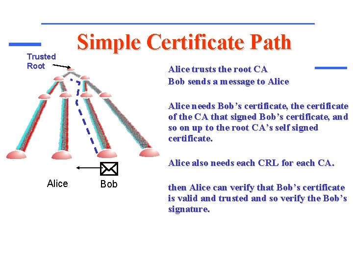 Trusted Root Simple Certificate Path Alice trusts the root CA Bob sends a message