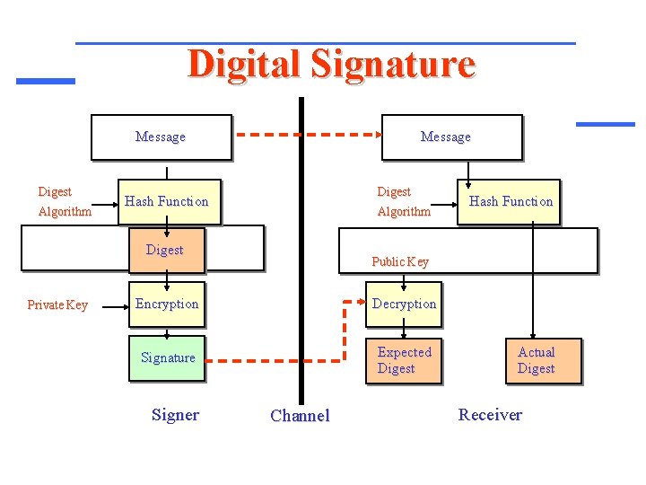 Digital Signature Message Digest Algorithm Message Digest Hash Function Algorithm Digest Private Key Public