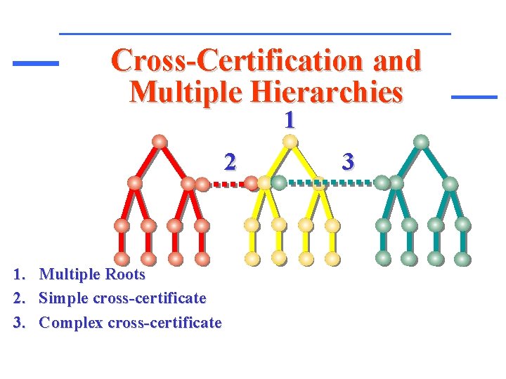 Cross-Certification and Multiple Hierarchies 1 2 1. Multiple Roots 2. Simple cross-certificate 3. Complex