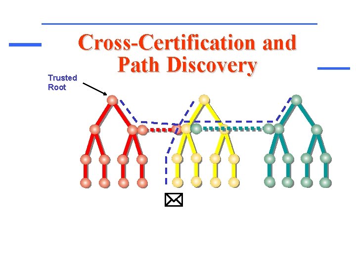 Trusted Root Cross-Certification and Trusted Path Discovery Root 3 * 