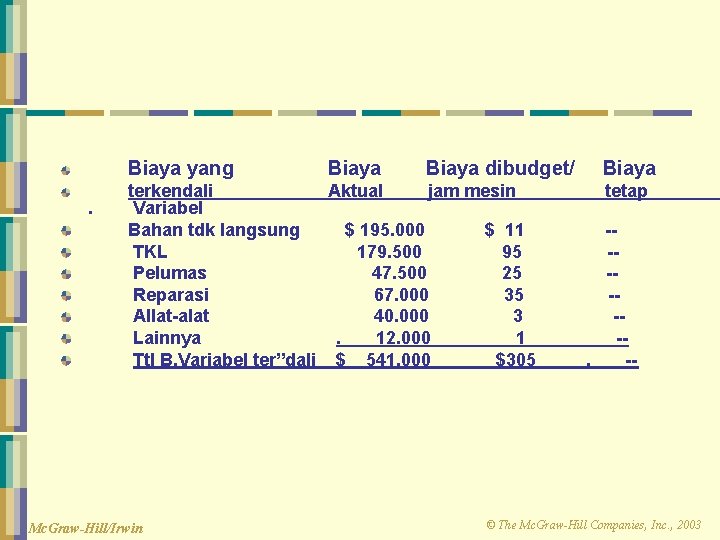 Biaya yang. Biaya dibudget/ terkendali Aktual jam mesin Variabel Bahan tdk langsung $ 195.