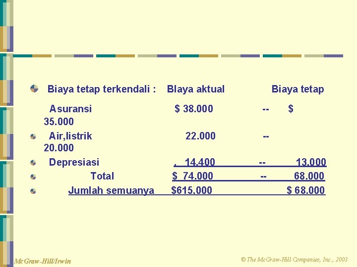 Biaya tetap terkendali : BIaya aktual Asuransi 35. 000 Air, listrik 20. 000 Depresiasi