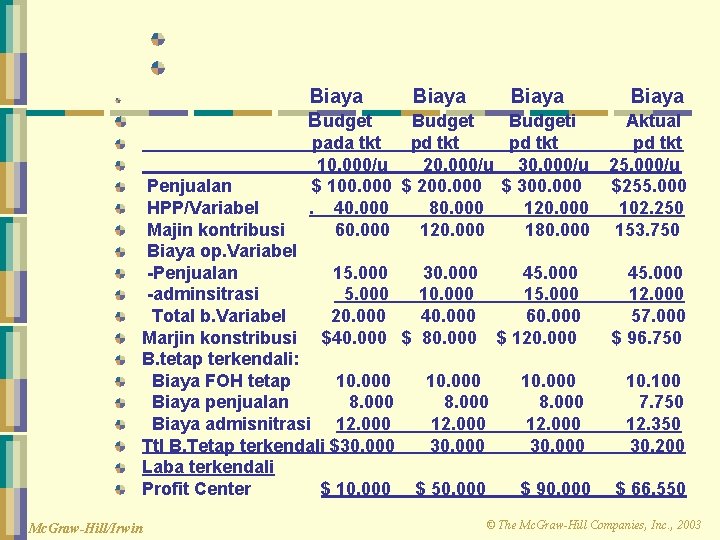 Biaya Budget pada tkt 10. 000/u $ 100. 000. 40. 000 60. 000 Biaya