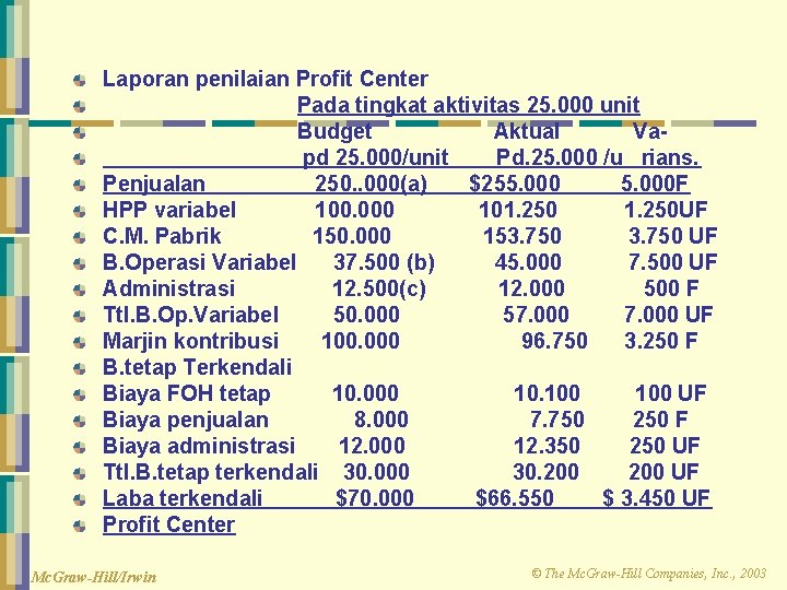 Laporan penilaian Profit Center Pada tingkat aktivitas 25. 000 unit Budget Aktual Vapd 25.