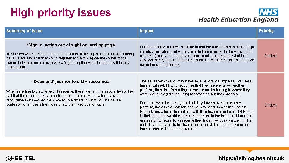 High priority issues Summary of issue ‘Sign in’ action out of sight on landing