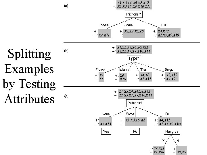 Splitting Examples by Testing Attributes 