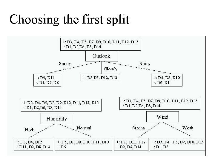 Choosing the first split 