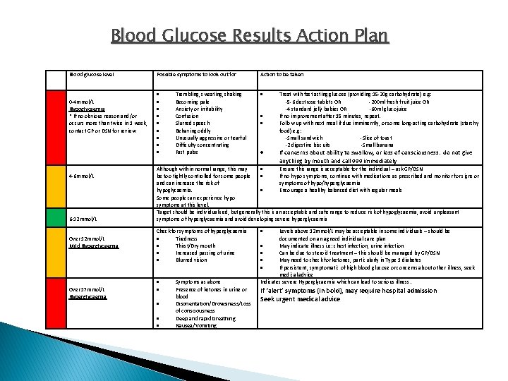 Blood Glucose Results Action Plan Blood glucose level 0 -4 mmol/L Hypoglycaemia * If
