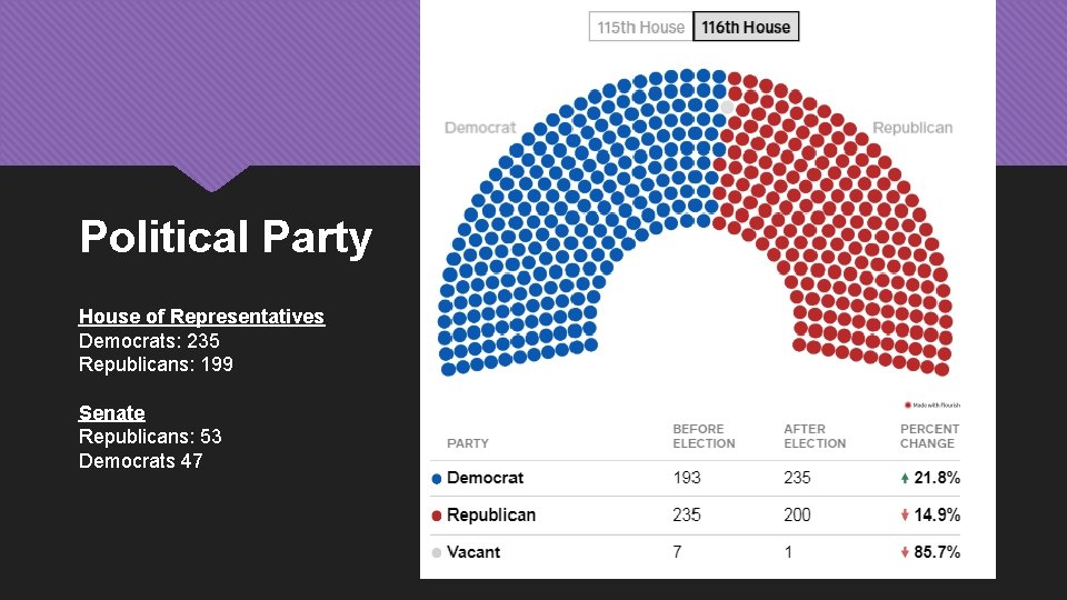 Political Party House of Representatives Democrats: 235 Republicans: 199 Senate Republicans: 53 Democrats 47