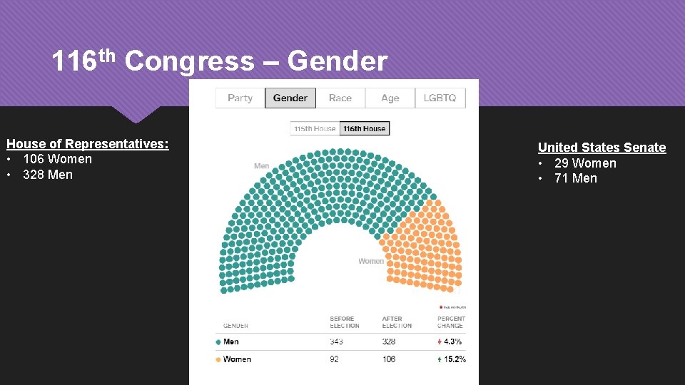 116 th Congress – Gender House of Representatives: • 106 Women • 328 Men