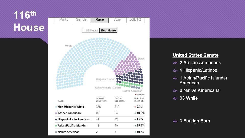 116 th House United States Senate 2 African Americans 4 Hispanic/Latinos 1 Asian/Pacific Islander