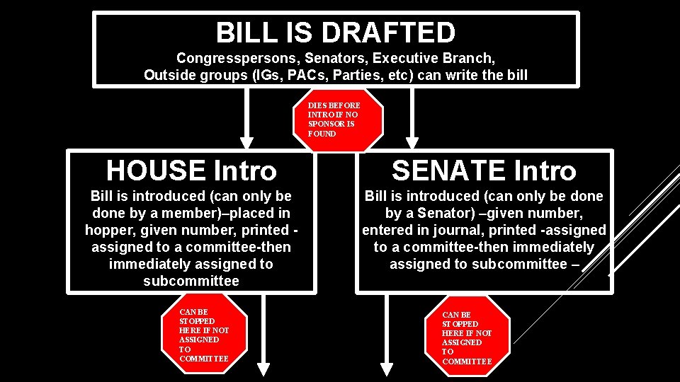 BILL IS DRAFTED Congresspersons, Senators, Executive Branch, Outside groups (IGs, PACs, Parties, etc) can