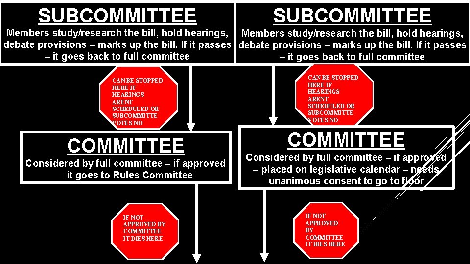 SUBCOMMITTEE Members study/research the bill, hold hearings, debate provisions – marks up the bill.
