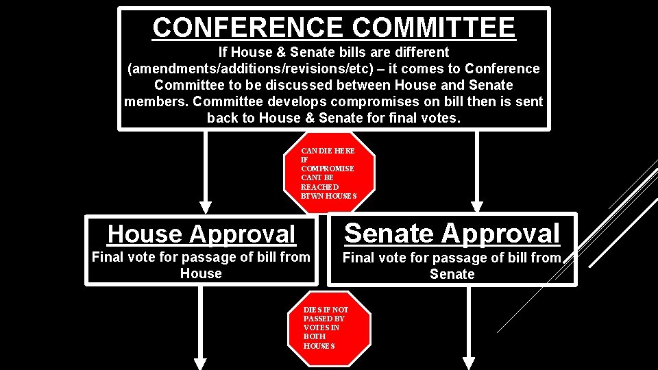 CONFERENCE COMMITTEE If House & Senate bills are different (amendments/additions/revisions/etc) – it comes to