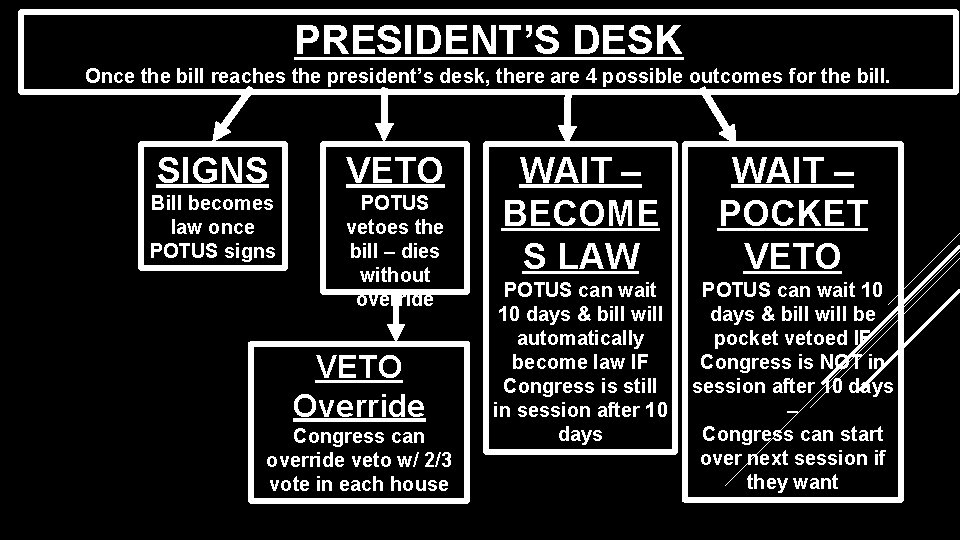 PRESIDENT’S DESK Once the bill reaches the president’s desk, there are 4 possible outcomes