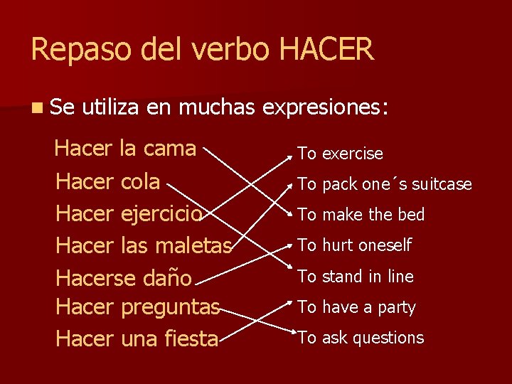 Repaso del verbo HACER n Se utiliza en muchas expresiones: Hacer la cama Hacer