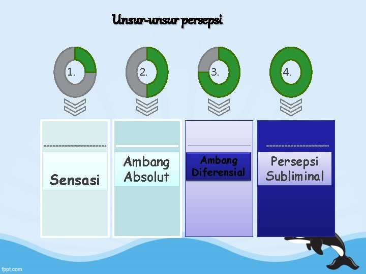 Unsur-unsur persepsi 1. Sensasi 2. Ambang Absolut 3. Ambang Diferensial 4. Persepsi Subliminal 