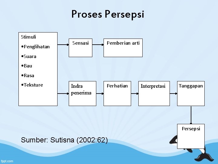 Proses Persepsi Stimuli • Penglihatan Sensasi Pemberian arti Indra penerima Perhatian • Suara •