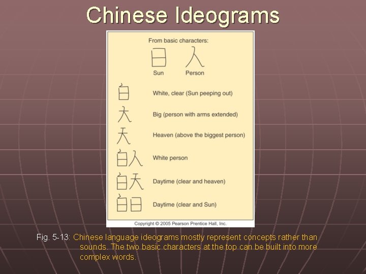 Chinese Ideograms Fig. 5 -13: Chinese language ideograms mostly represent concepts rather than sounds.