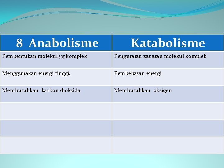 8 Anabolisme Katabolisme Pembentukan molekul yg komplek Penguraian zat atau molekul komplek Menggunakan energi