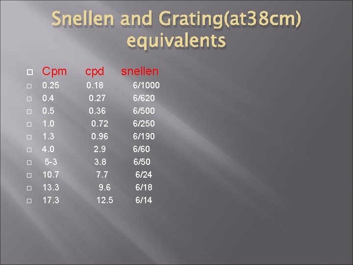 Snellen and Grating(at 38 cm) equivalents Cpm cpd 0. 25 0. 4 0. 5