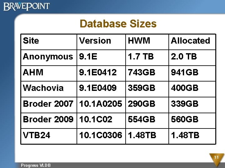 Database Sizes Site HWM Allocated Anonymous 9. 1 E 1. 7 TB 2. 0