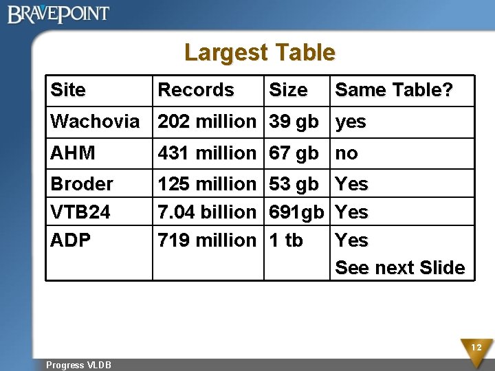Largest Table Site Records Size Same Table? Wachovia 202 million 39 gb yes AHM